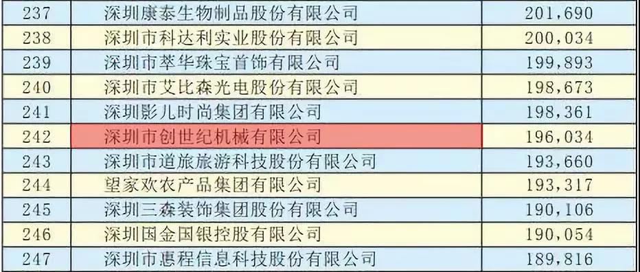 焦点娱乐获得2019深圳500强称号